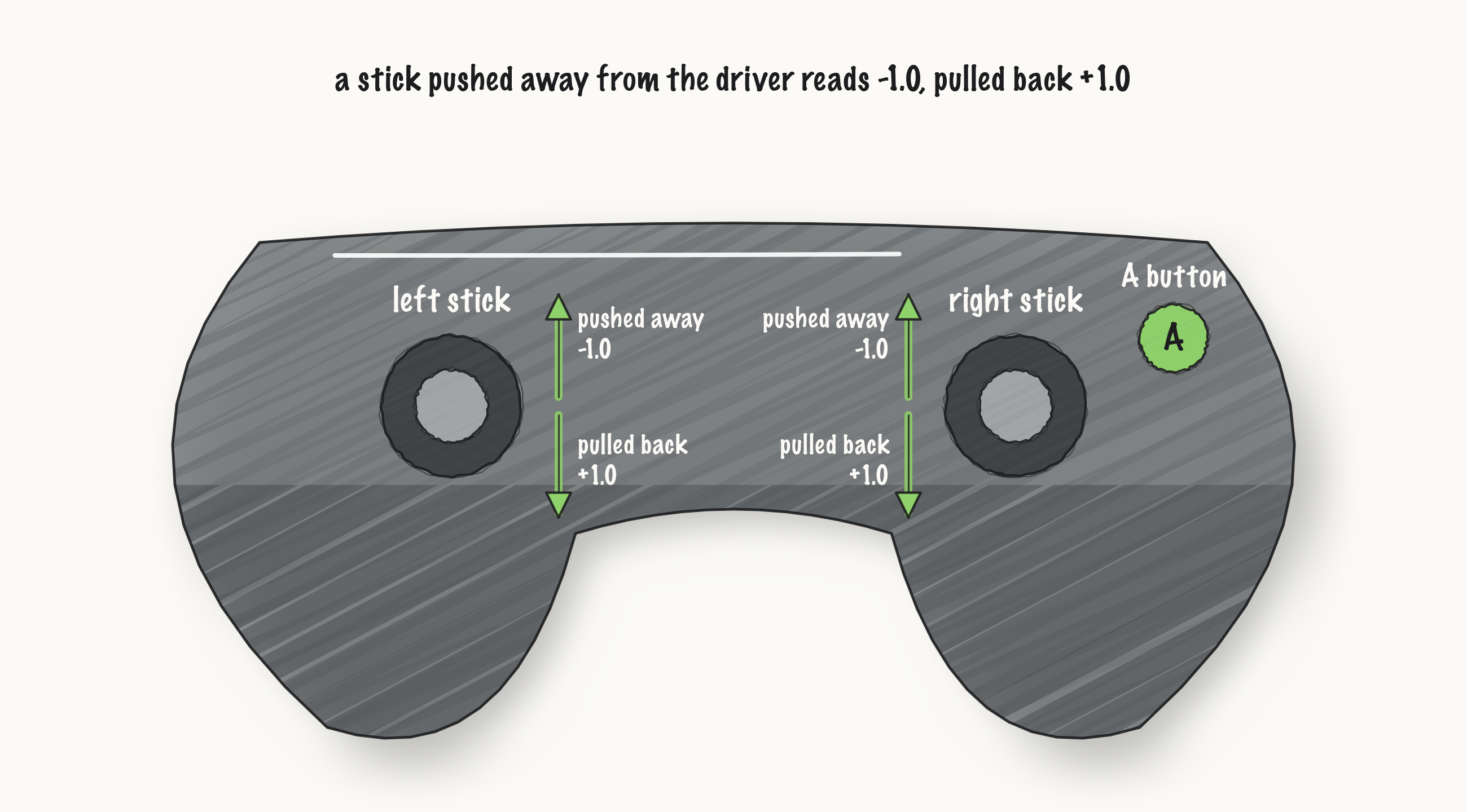 ../_images/fig-gamepad-sticks.png